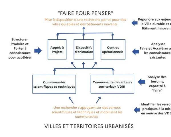 Schéma "Faire pour penser" : structurer la recherche pour accélérer les villes durables et bâtiments innovants, intégrant des communautés et des centres opérationnels pour des technologies de rupture.