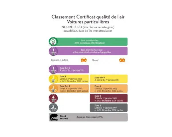Tableau des vignettes Crit'Air pour voitures. La norme Euro 2 concerne les véhicules essence et diesel immatriculés entre le 1er janvier 1997 et le 31 décembre 2000.