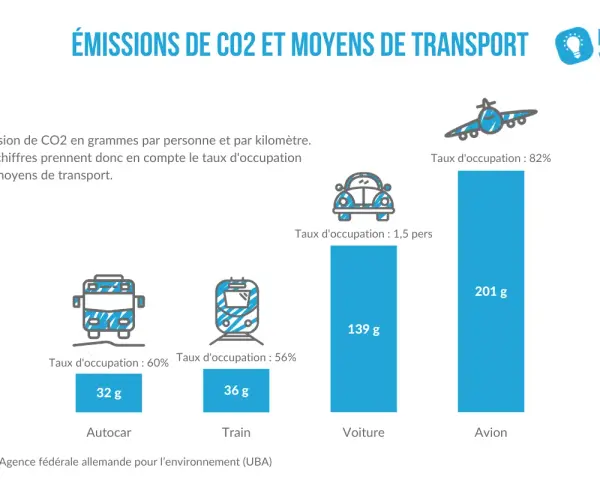 Comparaison des émissions de CO2 par moyen de transport. Le bus, avec un taux d'occupation de 60%, émet 32g/km, moins que la voiture.