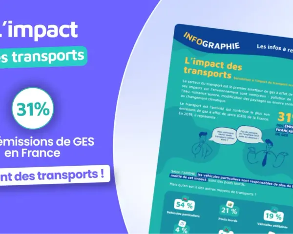 Infographie sur l'impact des transports, montrant que 31% des émissions de GES en France proviennent de ce secteur. Exemples d'infrastructures et de leurs impacts.