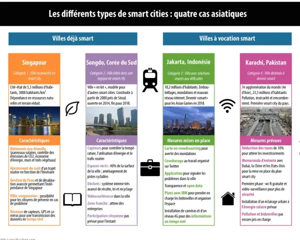 Exemple de ville intelligente : Singapour, ville reconvertie avec bâtiments éco-friendly et gestion de l'eau avancée.