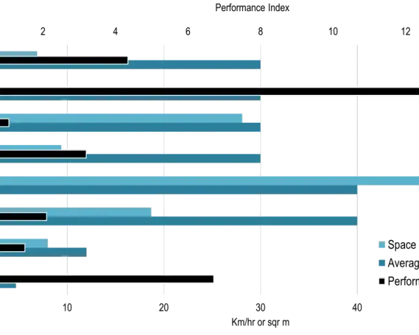 Graphique comparant l'espace requis, la vitesse moyenne et l'indice de performance pour divers modes de transport. Le déplacement doux est favorisé par les piétons et cyclistes.