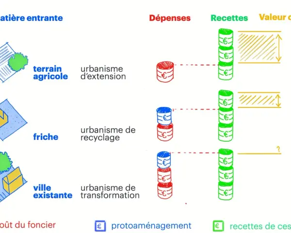 Schéma comparant l'urbanisme d'extension, de recyclage et de transformation, illustrant coûts et recettes.