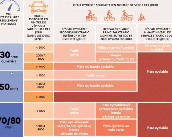 Tableau d'affectation des voies cyclables selon le trafic motorisé et cycliste.