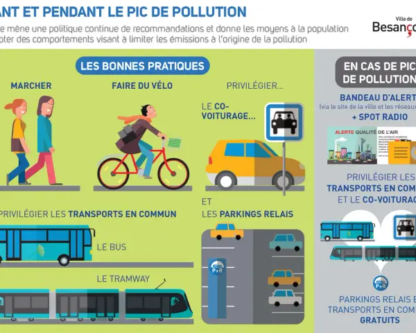 Besançon promeut des pratiques pour une meilleure **air urbaine en France** : marche, vélo, covoiturage, transports en commun et parkings relais.