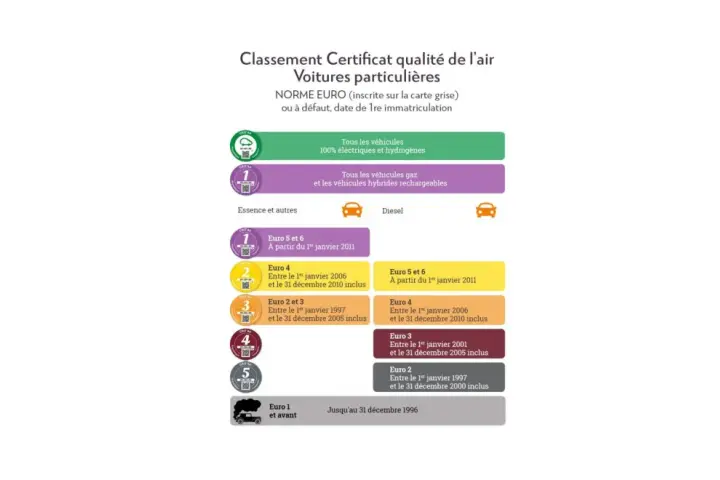 Tableau des vignettes Crit'Air pour voitures. La norme Euro 2 concerne les véhicules essence et diesel immatriculés entre le 1er janvier 1997 et le 31 décembre 2000.