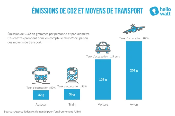 Comparaison des émissions de CO2 par moyen de transport. Le bus, avec un taux d'occupation de 60%, émet 32g/km, moins que la voiture.