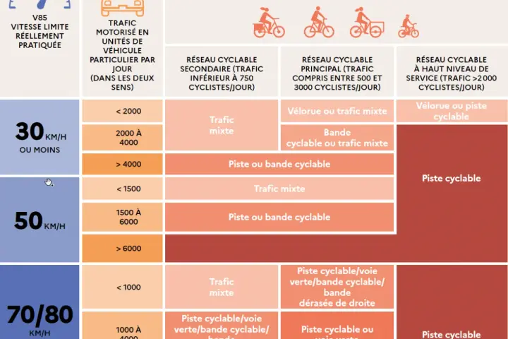 Tableau d'affectation des voies cyclables selon le trafic motorisé et cycliste.