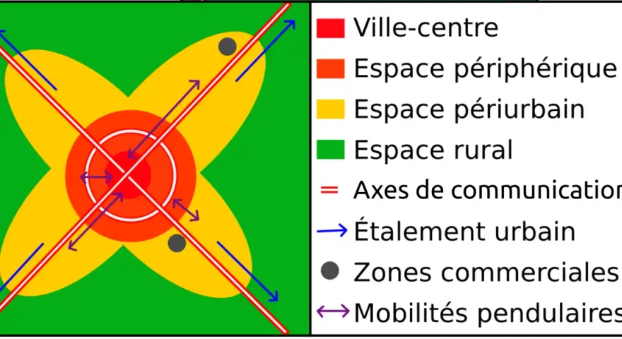 Schéma illustrant les dynamiques des aires urbaines en France : ville-centre, périphérie, périurbain, rural, axes de communication, étalement urbain, zones commerciales et mobilités pendulaires.