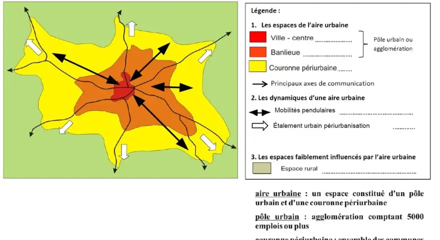 Schéma expliquant c'est quoi une aire urbaine : un pôle central (ville-centre, banlieue) et sa couronne périurbaine, reliés par des axes de communication et des mobilités pendulaires.