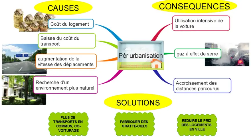 Carte mentale sur la périurbanisation : causes (logement, transport), conséquences (voiture, gaz à effet de serre, distances) et solutions (transports en commun, gratte-ciels, prix logement).