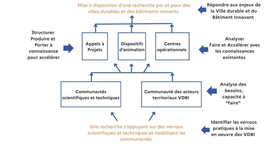 Schéma "Faire pour penser" : structurer la recherche pour accélérer les villes durables et bâtiments innovants, intégrant des communautés et des centres opérationnels pour des technologies de rupture.