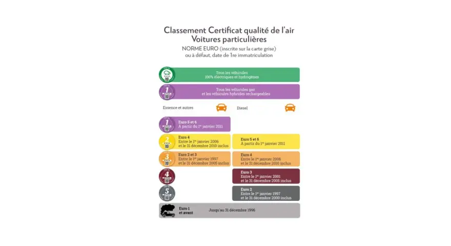 Tableau des vignettes Crit'Air pour voitures. La norme Euro 2 concerne les véhicules essence et diesel immatriculés entre le 1er janvier 1997 et le 31 décembre 2000.