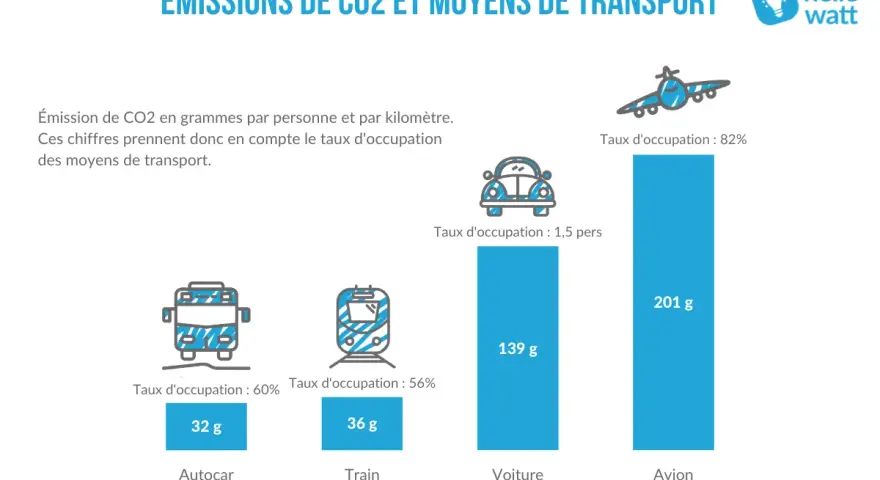 Comparaison des émissions de CO2 par moyen de transport. Le bus, avec un taux d'occupation de 60%, émet 32g/km, moins que la voiture.