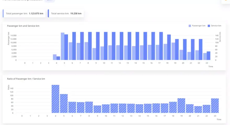 Graphiques montrant les kilomètres passagers et de service par heure, avec un pic matinal et une baisse nocturne, reflétant l'activité des cars régionaux.