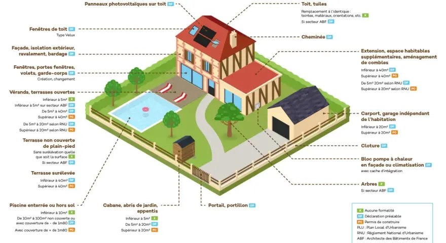 Illustration d'une maison avec jardin, piscine et garage, détaillant les réglementations d'urbanisme pour chaque élément. Le tréfonds urbanisme est ici représenté par les règles applicables.