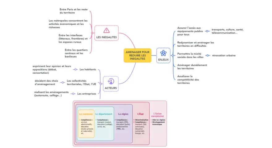Carte mentale illustrant les inégalités territoriales, leurs causes (métropoles concentrant richesses, interfaces, quartiers centraux/banlieues) et les enjeux pour les réduire (accès aux services, dynamisation, mixité sociale).