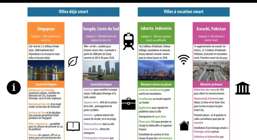Exemple de ville intelligente : Singapour, ville reconvertie avec bâtiments éco-friendly et gestion de l'eau avancée.
