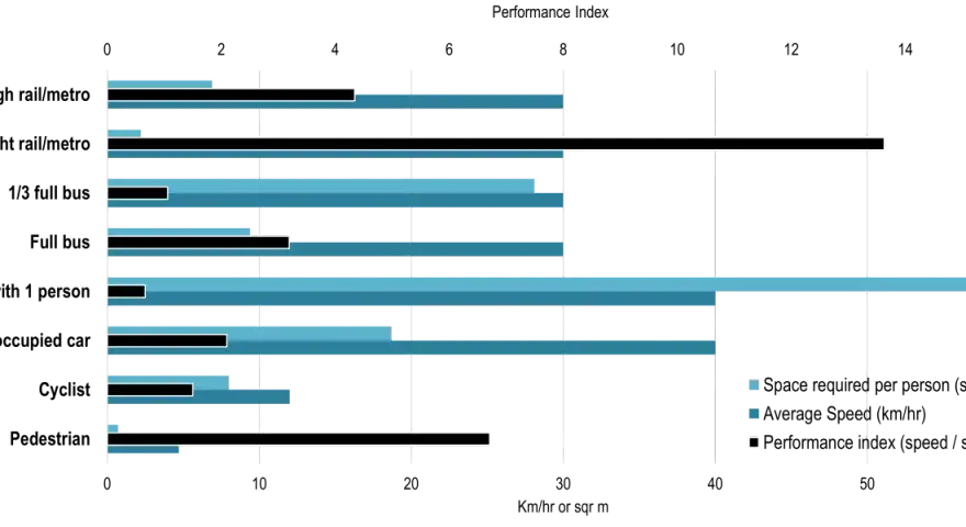Graphique comparant l'espace requis, la vitesse moyenne et l'indice de performance pour divers modes de transport. Le déplacement doux est favorisé par les piétons et cyclistes.