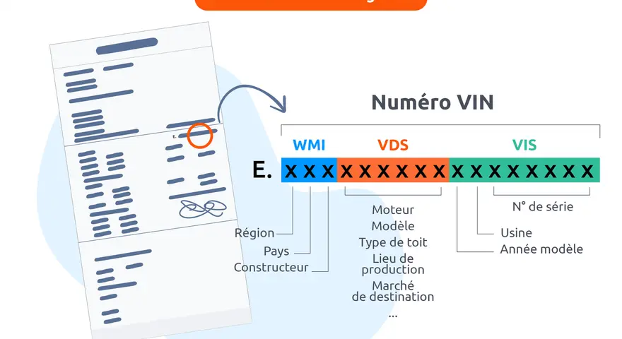 Explication du numéro VIN, l'identifiant unique de votre véhicule. Il décode la région, le constructeur, le moteur, l'usine et l'année modèle.