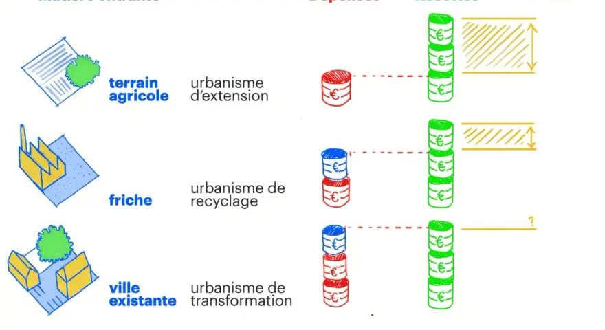 Schéma comparant l'urbanisme d'extension, de recyclage et de transformation, illustrant coûts et recettes.