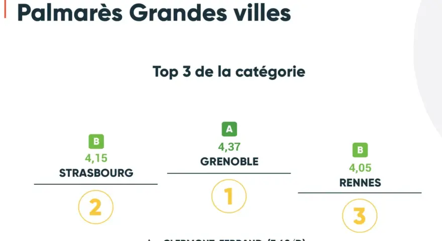 Classement des villes cyclables en France : Grenoble (1er), Strasbourg (2ème), Rennes (3ème). Clermont-Ferrand se distingue par sa meilleure évolution.