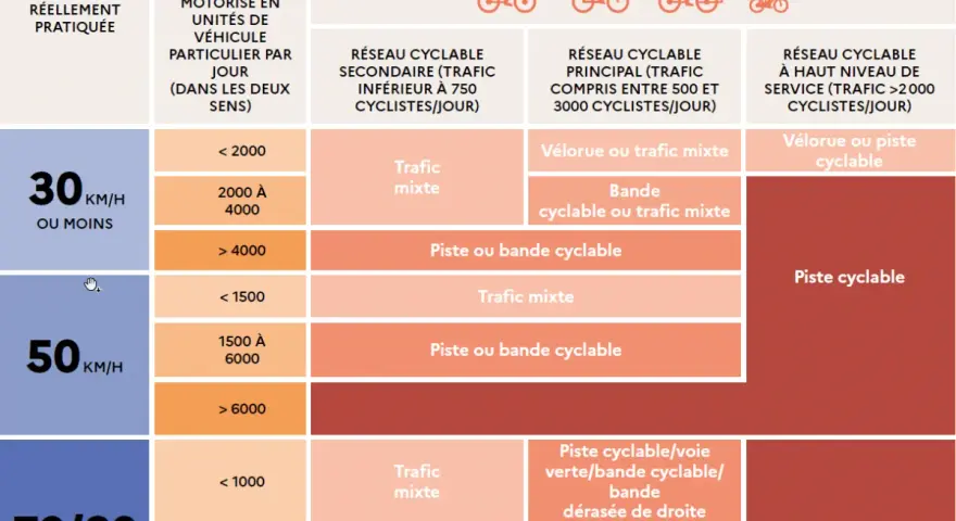 Tableau d'affectation des voies cyclables selon le trafic motorisé et cycliste.