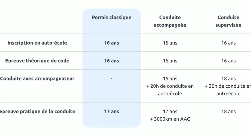 Tableau comparatif des âges pour le dossier professionnel permis d'auto-école : inscription, code, conduite accompagnée et supervisée.
