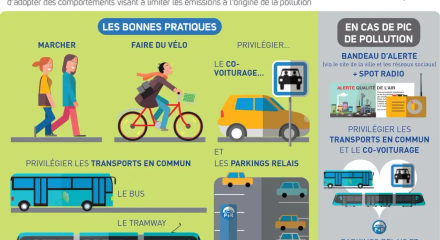 Besançon promeut des pratiques pour une meilleure **air urbaine en France** : marche, vélo, covoiturage, transports en commun et parkings relais.