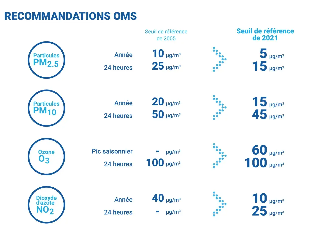 Tableau OMS : seuils de référence pour la qualité de l'air urbaine en France (PM2.5, PM10, O3, NO2) en 2005 et 2021.