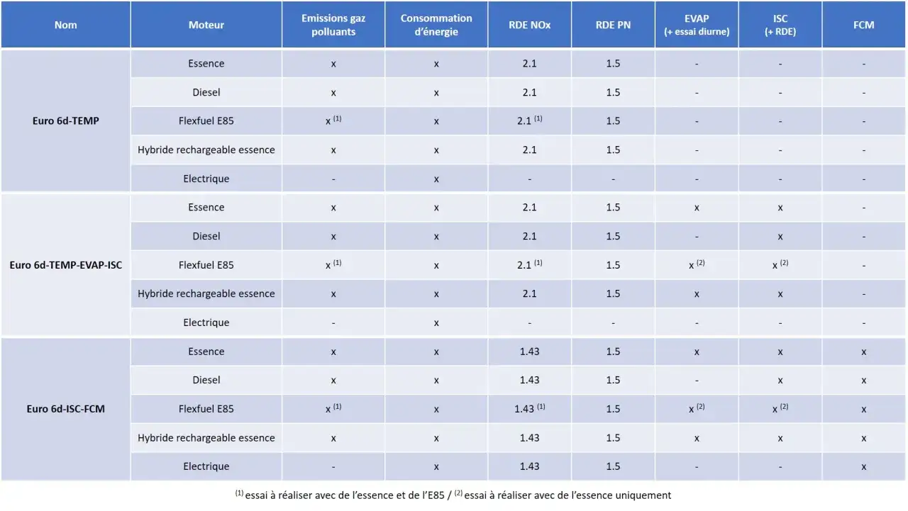 Tableau comparatif des normes Euro 6d-TEMP, Euro 6d-TEMP-EVAP-ISC et Euro 6d-ISC-FCM pour différents types de moteurs.