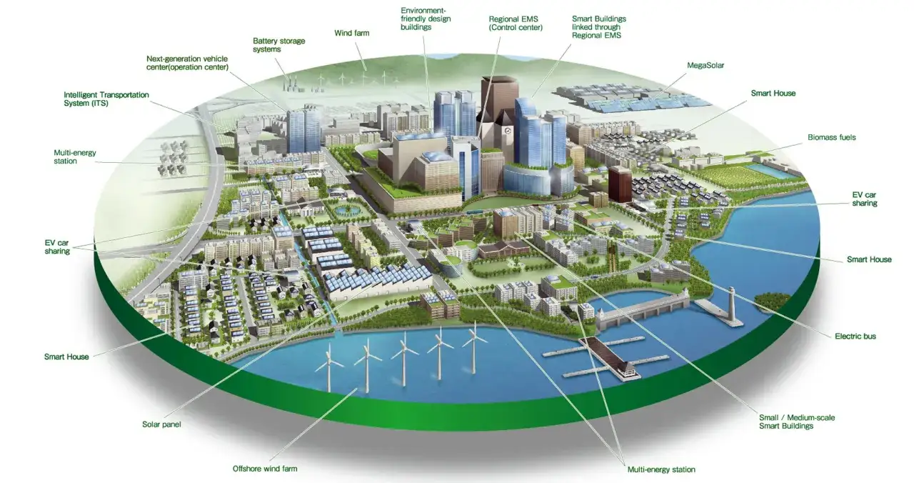 Exemple de ville intelligente : éoliennes, panneaux solaires, véhicules électriques, bâtiments intelligents et gestion centralisée pour un avenir durable.