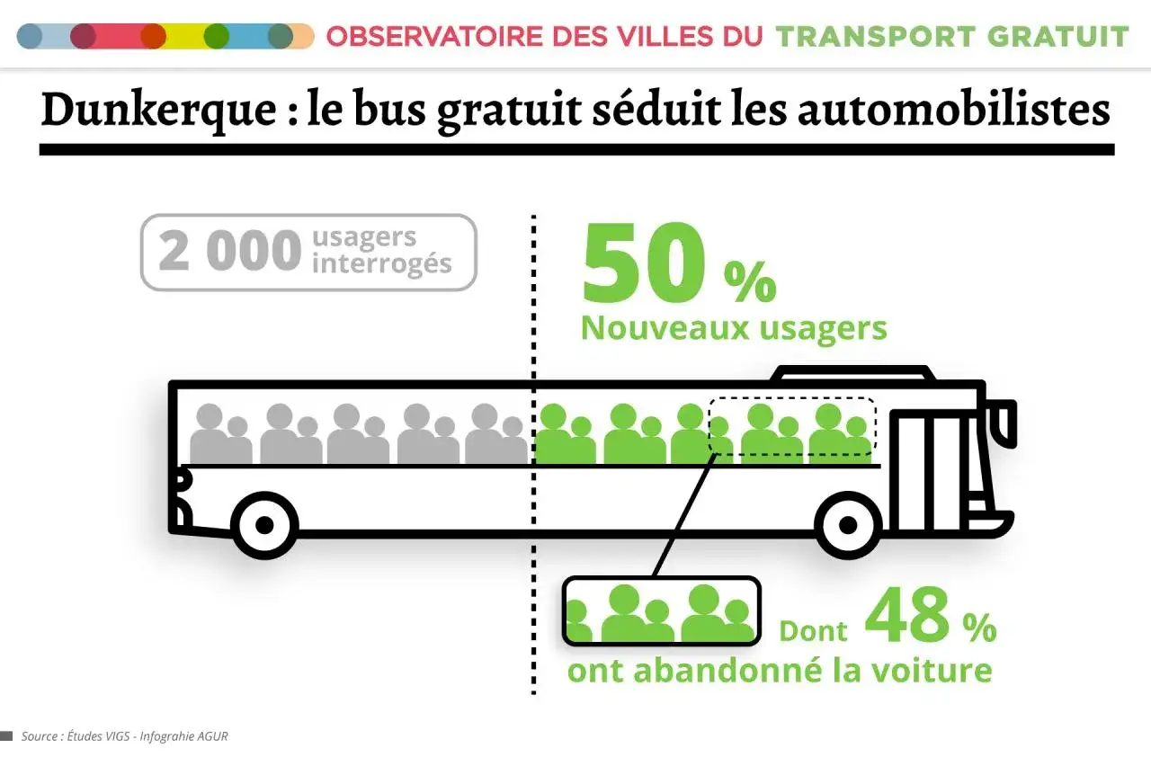 Dunkerque : 50% de nouveaux usagers grâce à la gratuité des transports en commun. 48% ont abandonné la voiture.
