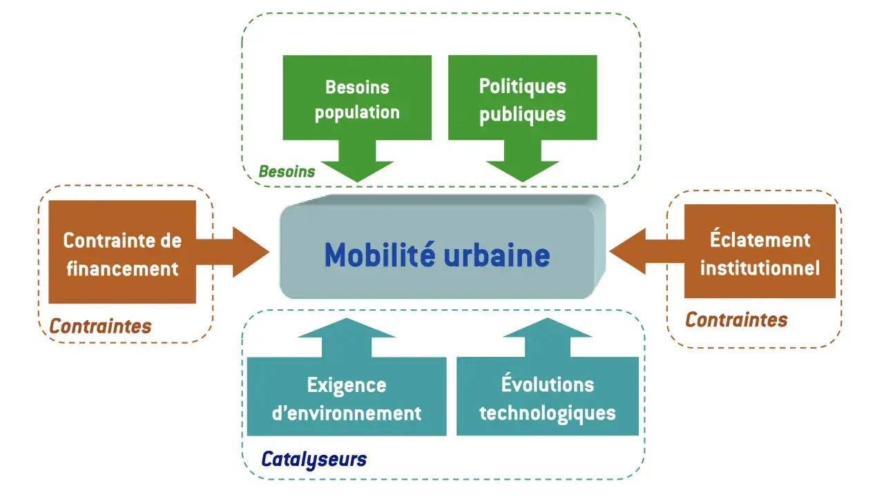 Schéma illustrant les facteurs influençant la mobilité urbaine : besoins, politiques, contraintes (financement, institutionnelles) et catalyseurs (environnement, technologiques), clés pour l'innovation transport.