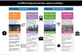 Exemple de ville intelligente : Singapour, ville reconvertie avec bâtiments éco-friendly et gestion de l'eau avancée.