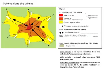Schéma expliquant c'est quoi une aire urbaine : un pôle central (ville-centre, banlieue) et sa couronne périurbaine, reliés par des axes de communication et des mobilités pendulaires.
