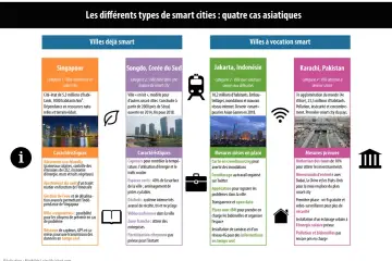 Exemple de ville intelligente : Singapour, ville reconvertie avec bâtiments éco-friendly et gestion de l'eau avancée.