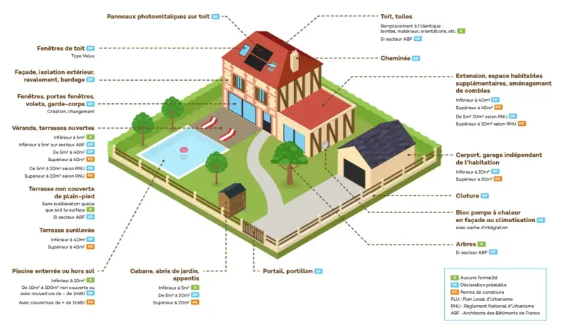Illustration d'une maison avec jardin, piscine et garage, détaillant les réglementations d'urbanisme pour chaque élément. Le tréfonds urbanisme est ici représenté par les règles applicables.